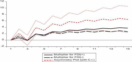 Figure 2. Dynamic multiplier of FDI on industrialisation.