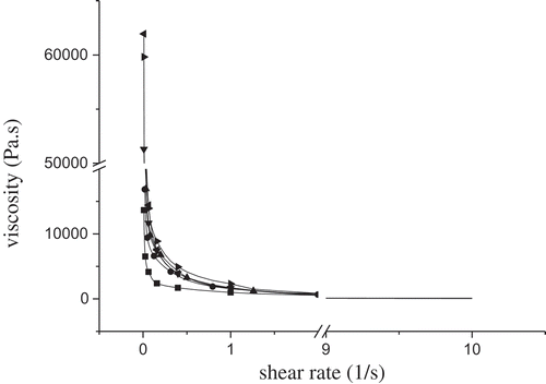 Figure 1. Typical flow curves of dough samples with potato granules at different concentrations (■Control; ●20%; ▲25%; ▼30%; ◄35%; ►40%; — predicted line).
