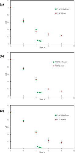 Figure 7. Drying kinetics of lamb slices dried by IPJ-AFD followed by hot air drying as compared to IPJ-AFD alone for sample thicknesses at: (a) 1 mm, (b) 2 mm, and (c) 3 mm.