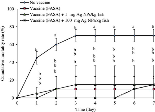Figure 5. Cumulative mortality (%) in FASA-vaccinated tilapia with and without AgNP exposure and then challenged with S. agalactiae. Fish that were not immunized with FASA or then exposed to AgNP served as control for infections. Values shown are means ± SD. At each given timepoint, bars with different lettering significantly differ from one another at p < 0.05. N = 3 fish/group/timepoint.