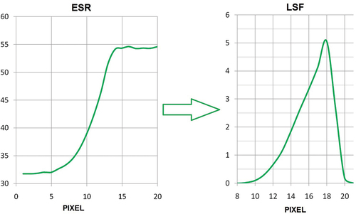 Figure 19. System resolution measurement based on its Edge Step Response (ESR) and Line Spread Function (LSF) curve.