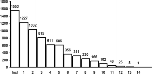 Figure 1.  Number of PiZZ individuals included in the Swedish national AAT register, and the number of subjects by follow-ups.