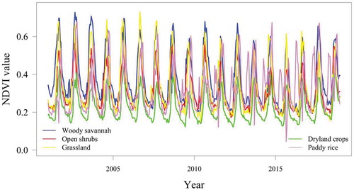 Figure 3. Mean MODIS NDVI time series for the studied PFT locations 2001–2018