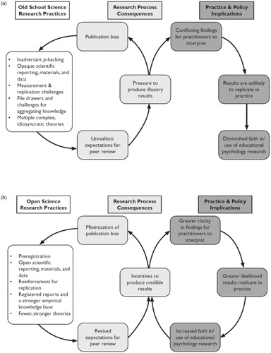 Figure 1. (a) A hypothesized pathway through which old-school science research practices could affect research and practice processes. (b) A hypothesized pathway through which open-science research practices could affect research and practice processes.