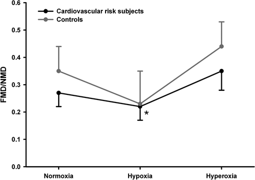 Figure 2.  Brachial artery reactivity expressed as FMD/NMD in subjects with a high cardiovascular risk profile and in matched healthy controls without significant risk factors. Subjects were examined at normoxia, during hypoxia (inhalation of 87.5% N2 and 12.5% O2, FMDHyp/NMD) and during oxygen supplementation by inhaling 100% O2 (FMDO2/NMD). FMDHyp/NMD was significantly lower than FMD/NMD (*, p = 0.04).