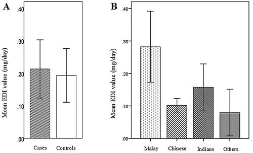 Figure 2. Graphic representation comparing the mean estimated daily intake (mg/day) of 3-MCPDE according to (A) group (case/control) and (B) ethnicity with 95% CI (T-Bar).