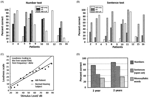 Figure 8. Number (A) and sentence test (B) under various conditions with ABI, LR and ABI + LR [Citation5]. Loudness scaling of the ABI subjects is similar to the normal hearing subjects when tested in the free sound field at a test frequency of 4KHz (C). Number, sentence, and word test scores of ABI patients at 1 and 2 years postoperatively, showing an increase in scores with time (D) [Citation6]. Reproduced by permission of Georg Thieme Verlag KG.