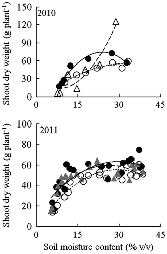 Figure 4. Relationships between soil moisture content at 0–12-cm soil depth and shoot dry weight for NERICA 1 (●—), NERICA 4 (○∙∙∙∙), Milyang 23 (△– – –), and Lemont (▲– – –) plants grown in a field with a line-source sprinkler system in Experiment 2. Shoot dry weight was determined at 93 d in 2010 and 66 d after transplanting in 2011. The regression equations for the curves were y = −0.23x2 + 11.0x − 58 (R2 = 0.961***) for NERICA 1, y = −0.06x2 + 4.0x − 10 (R2 = 0.909**) for NERICA 4, and y = 0.22x2 − 4.0x + 33 (R2 = 0.905**) for Milyang 23 in 2010; and y = −0.08x2 + 4.2x + 6 (R2 = 0. 690**) for NERICA 1, y = −0.06x2 + 3.8x + 0.1 (R2 = 0.781**) for NERICA 4, and y = −0.07x2 + 3.8x + 10 (R2 = 0.660**) for Lemont in 2011. *, ** and ***Indicate significance at p < 0.05, p < 0.01 and p < 0.001, respectively. ns indicates not significant.