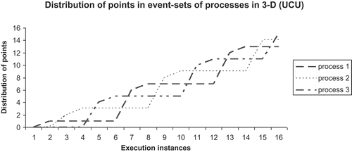 Figure 1. Distribution profile of points in 3-D in UCU mode.