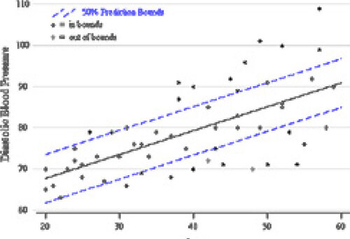 Figure 4. The PI Fails when Variance is Not Constant. A scatterplot of systolic blood pressure versus age, for healthy women, is displayed. The nonparametric PI is applied with the residuals to obtain a 50% prediction band. Because of nonconstant error variance, the band fails to predict at the 50% level for all ages.