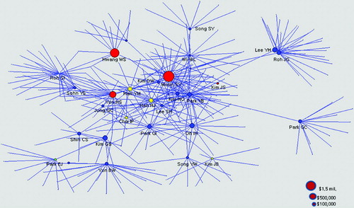 Figure 1. Stem cell network in 2004 (graphic produced and analyzed by Pajek). FootnoteNotes.