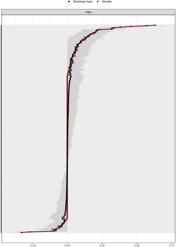 Figure 4. Accuracy of the edge-weight estimates and the associated 95% confidence intervals. Note: The red line indicates the sample values and the gray area the bootstrapped CIs. Each horizontal line represents one edge of the network, ordered from the edge with the highest edge-weight to the edge with the lowest edge-weight. The y-axis labels have been removed to avoid cluttering and the x-axis represents the scale of the edge weights.
