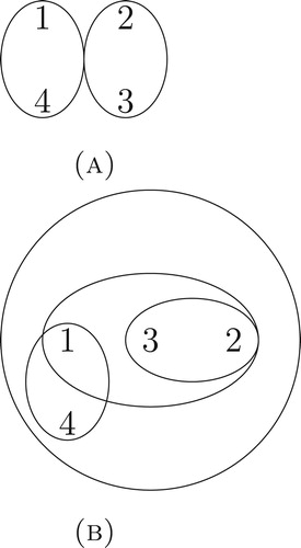 Figure 2. Cor(H). (a) Hypergraph Hα1. (b) Hypergraph Hα2.