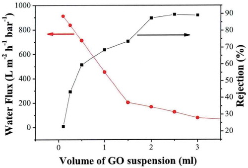 Figure 7. Thickness-dependent separation performance of the graphene oxide membranes.