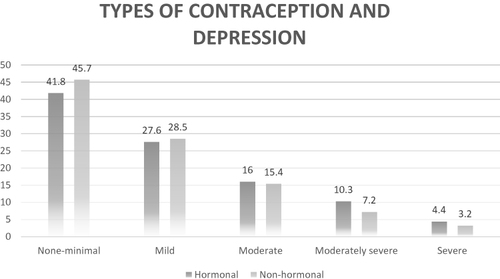 Figure 3 Types of contraception and depression.