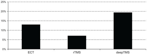 Figure 7 Percentage of dropped-out patients.