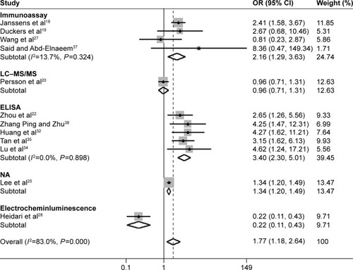 Figure 3 Meta-analysis of vitamin D deficiency in COPD patients compared with controls.