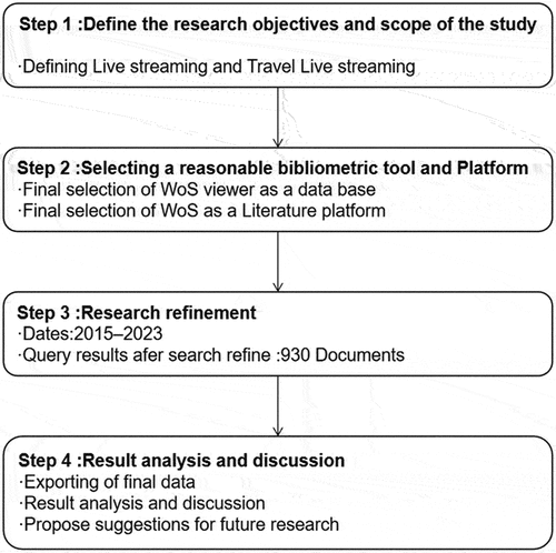 Figure 1. Bibliometric process of the study.