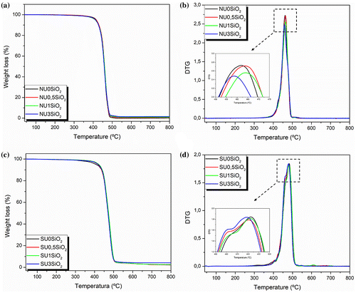 Figure 5. TGA and DTG thermograms for (a-b) EMAA copolymer and its SiO2-reinforced nanocomposites and (c-d) EMAA-Na ionomer and its SiO2-reinforced nanocomposites.