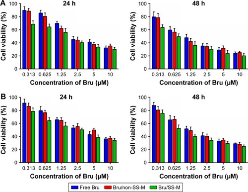 Figure 6 In vitro cytotoxicity of free Bru and Bru-loaded micelles against Bel-7402 cells (A) and MCF-7 cells (B) for 24 and 48 h treatment determined by MTT assay.Abbreviation: Bru, brusatol.