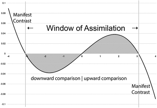 Figure 1. Predicted (standardized) judgments as a function of standard position on the given judgment dimension. Grey shaded area indicates assimilation effects.