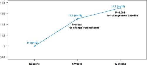 Figure 2. Median hemoglobin over time with IV iron therapy. Effects of IV iron on hemoglobin levels (g/dL) over 12 weeks as compared to baseline.