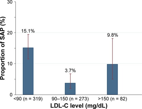 Figure 4 Incidence of SAP in patients with different LDL-C levels.