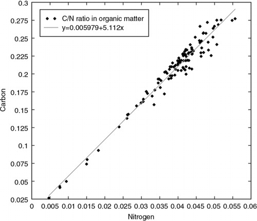 Fig. 6  Atomic carbon and nitrogen ratio of organic matter. The correlation coefficient for the best-fit line is 0.99. The traditional Redfield Ratio has a slope between 3 and 8 and here the best-fit line has a slope of 5.1.