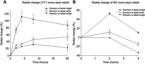 Figure 8 Radial change in (A) F1 monolayer tablet and (B) M3 monolayer tablet (n=3, means ± SD).