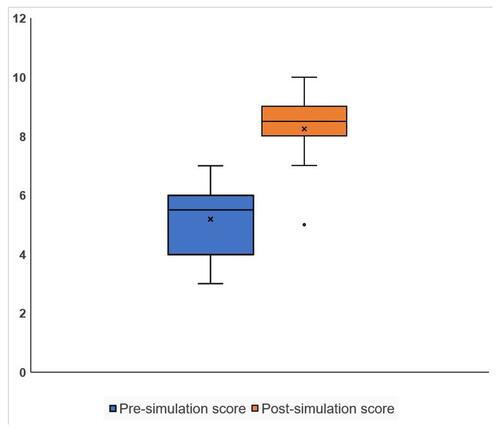 Figure 6 Box plot of pre- and post-simulation score for triage simulation sessions.