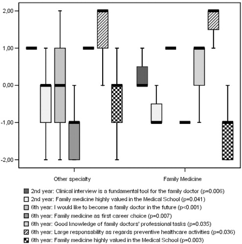 Figure 1. Median and interquartile range for score of the items with statistically significant differences when comparing postgraduates who chose family medicine or other specialty.