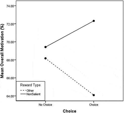Figure 2. Non-salient reward × choice interaction on overall motivation.