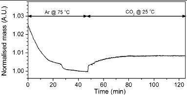 Figure 10. TGA showing the CO2 absorption capacity of PEI-GIC (∼1 wt%).