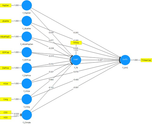 Figure 3. Structural equation model: standardized path coefficients and R2.Notes: For variable names, see Table 1. The figure was auto-generated by SmartPLS 3 and its fuller results are available online: https://drive.google.com/open?id=1LDADriaU5LJnkynrfTSpEw7JkBOM3i5R