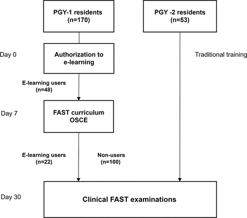 Figure 2. The study diagram. PGY, the post-graduate year; OSCE, objective structured clinical examination; FAST, focused assessment of sonography for trauma.