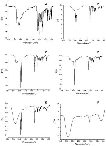 Figure 8 Fourier transform infrared spectroscopy spectra of (A) pure ibuprofen, (B) stearic acid, (C) glyceryl monostearate, (D) a physical mixture of lipid and ibuprofen, (E) ibuprofen-loaded solid lipid nanoparticles and (F) blank solid lipid nanoparticles.