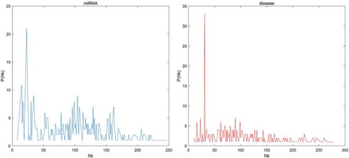 Figure 1. The distribution of the number of kNN lists a point showed for the miRNAs and diseases in our dataset. Nk means the number of kNN lists a point showed, P(Nk) means the number of points showed in Nk kNN lists.