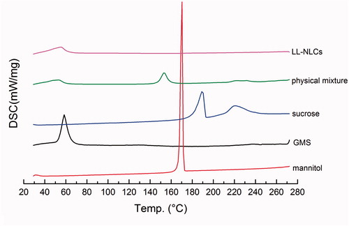 Figure 7. Differential scanning calorimetry (DSC) thermograms of mannitol, sucrose, GMS, LL-NLCs and physical mixture of LL-NLCs/20% mannitol/20% sucrose.