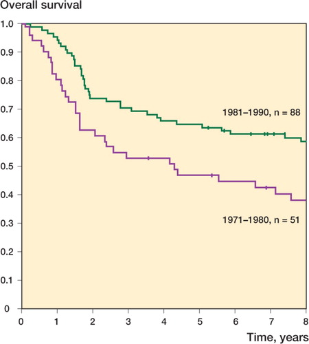 Figure 1. Sarcoma-specific survival plotted as a function of time in 139 patients with a primary localized osteosarcoma at diagnosis.