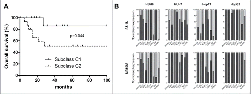 Figure 4. (A) Overall survival was calculated as time from diagnosis to death of the disease and is plotted for 30 HB patients. Statistical significance was calculated using the Mantel-Cox test. (B) Cell lines expressing the adverse C2 signature were treated with 10µM of MC1568, 1µM (HUH6, HepT1 and HepG2) and 2µM (HUH7) of SAHA, or vehicle (DMSO). Graphs show decreased expression levels in percent of 8 high risk C2 signature genes of the indicated genes upon 48 h of treatment with the indicated HDAC inhibitors.
