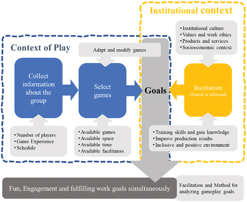 Figure 3. Procedure for creating play spaces for delivering goals for institutions and social play.