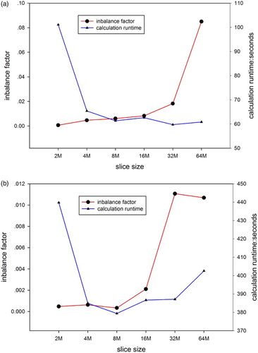 Figure 8. Slice size impacts on the imbalance factor and calculation runtime. As the imbalance factor is defined as the runtime ratio of ‘max(CPU, GPU)/min(CPU, GPU)-1’, the calculation is well balanced if this imbalance factor is small. (a) Ord-System. (b) LoE-System.