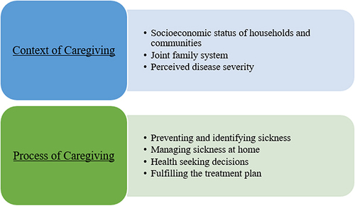 Figure 2 Themes and subthemes to reflect the experience of caregiving for under five children.