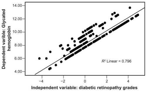 Figure 5 Correlation between diabetic retinopathy grades according to glycated hemoglobin.