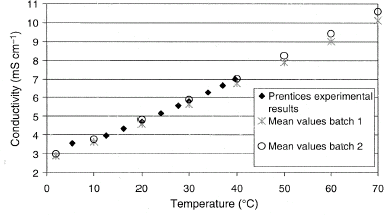 Figure 2 The relation between the conductivity of undiluted fat-free milk (K 0) and temperature. The experimental results from both milk batches are compared with Prentice's result.Citation[6]