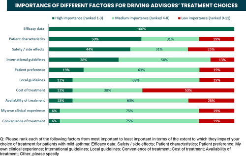Figure 2. Most important factors driving treatment choices for mild asthma.