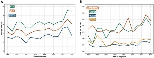 Figure 1 Age-standardized incidence rates (ASIR) for patients with oral cavity squamous cell carcinoma diagnosed or treated at Rigshospitalet, University of Copenhagen, Denmark, in the period 2000–2014, stratified by sex (A) and anatomical sublocation (B).