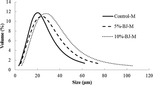FIGURE 3 Particle size distribution of control-M, 5%BJ-M and 10%BJ-M; values are means and SD of triplicate determinations. Control-M = microencapsulated MO; 5%BJ-M = microencapsulated MO with 5% BJ; 10%BJ-M = microencapsulated MO with 10% BJ.