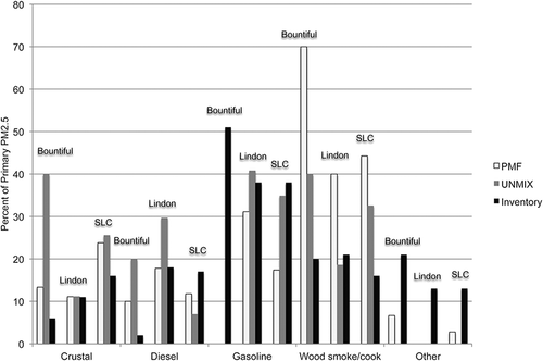 Figure 10. Comparison of primary PM2.5 factor contributions (%) from PMF, Unmix, and the UDAQ inventory, during winter when the average contributions to PM2.5 on days with PM2.5 > 20 μg/m3 (October–March). Because the inventory does not include secondary PM2.5, for this comparison the PMF and Unmix results were normalized to remove the secondary PM2.5 contributions. This inventory represents a typical winter day, that is, January or February (C. Pennell, personal communication, 2012). Note that cooking includes frying and charbroiling.