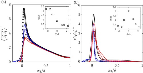 Figure 6. (a) Streamwise Reynolds stresses; (b) streamwise dispersive stresses; line styles are given in Table 2. The abscissae have been clipped to the range [−0.2,1.0]. The inset plots show the maxima as a function of the surface skewness Ssk.